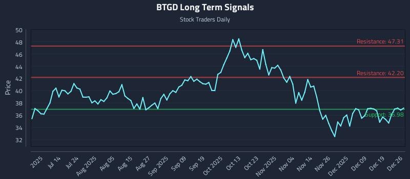 BTGD Long Term Analysis for December 27 2025