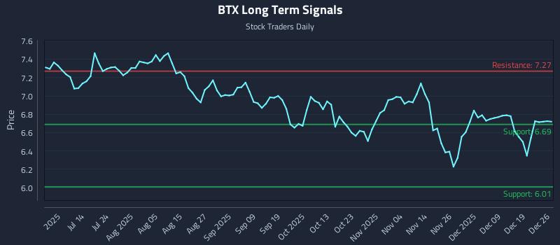 BTX Long Term Analysis for December 27 2025 BTX Long Term Analysis for December 27 2025