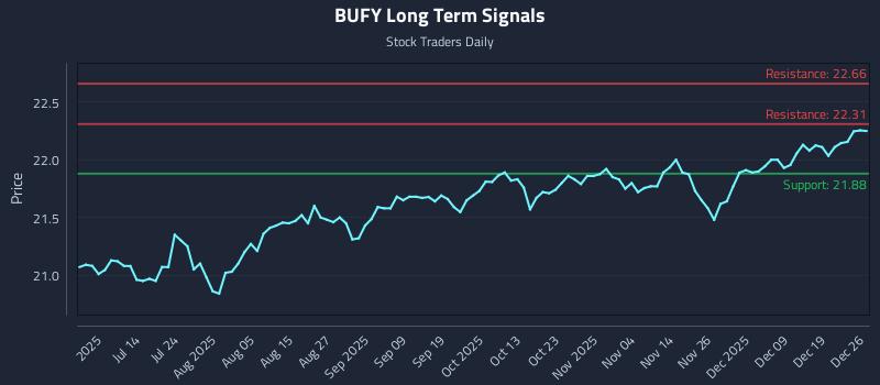 BUFY Long Term Analysis for December 27 2025