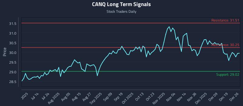 CANQ Long Term Analysis for December 27 2025 CANQ Long Term Analysis for December 27 2025