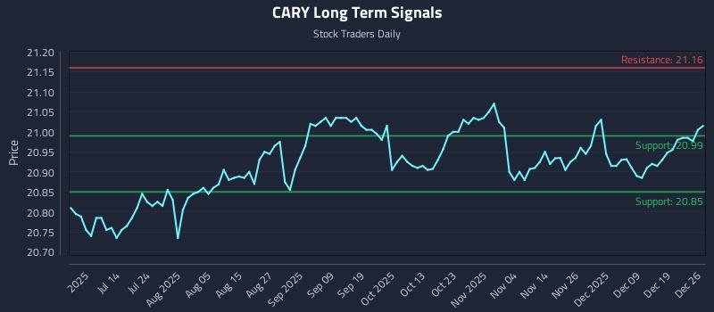 CARY Long Term Analysis for December 27 2025 CARY Long Term Analysis for December 27 2025