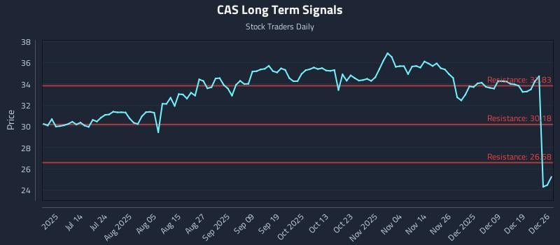 CAS Long Term Analysis for December 27 2025