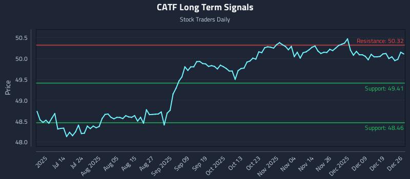 CATF Long Term Analysis for December 27 2025