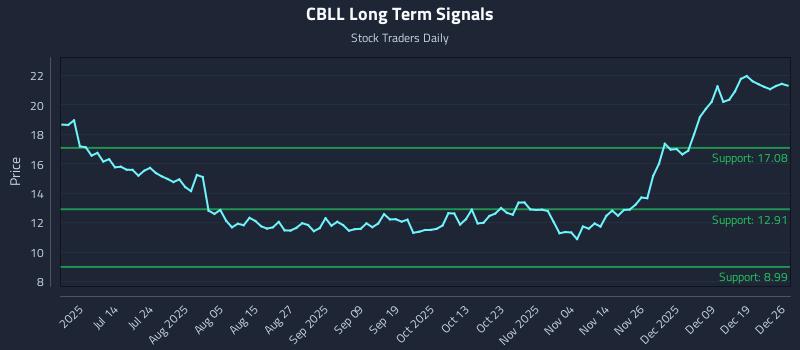 CBLL Long Term Analysis for December 27 2025
