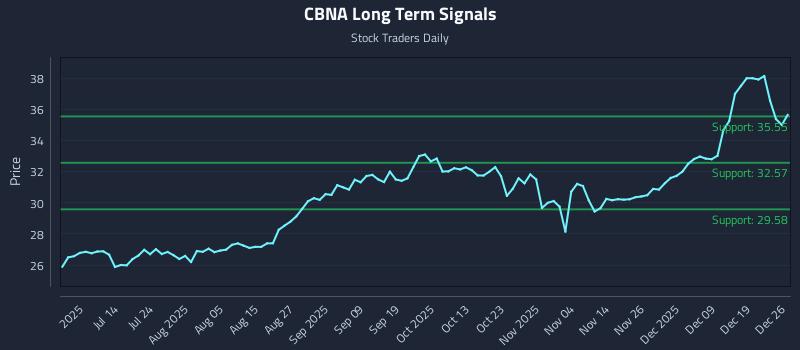 CBNA Long Term Analysis for December 27 2025