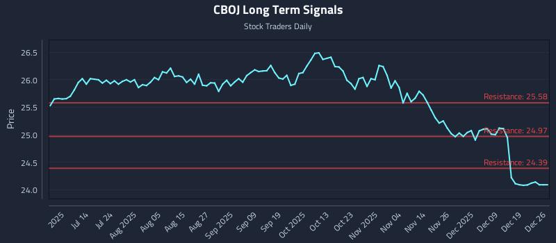 CBOJ Long Term Analysis for December 27 2025 CBOJ Long Term Analysis for December 27 2025