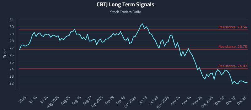 CBTJ Long Term Analysis for December 27 2025