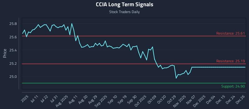 CCIA Long Term Analysis for December 27 2025