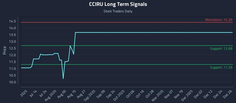 CCIRU Long Term Analysis for December 27 2025 CCIRU Long Term Analysis for December 27 2025