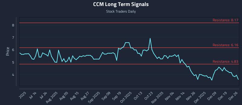CCM Long Term Analysis for December 27 2025