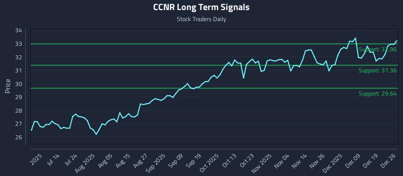 CCNR Long Term Analysis for December 27 2025