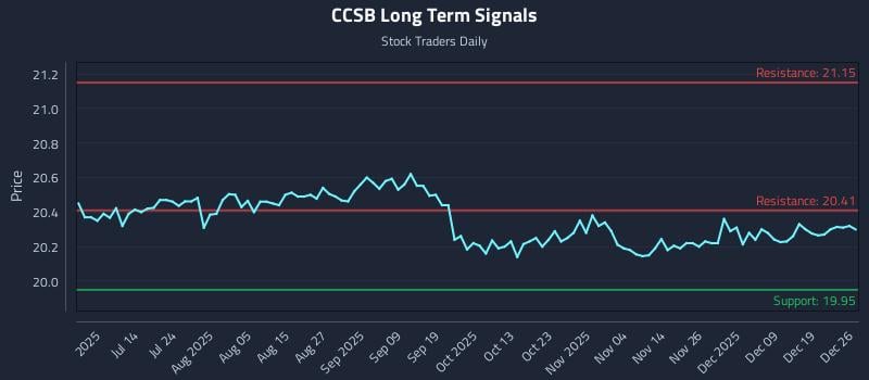 CCSB Long Term Analysis for December 27 2025