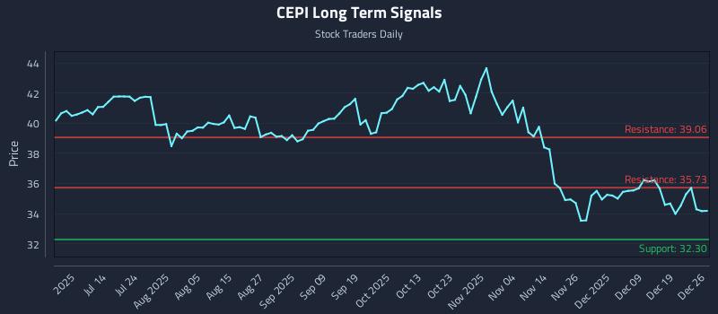 CEPI Long Term Analysis for December 27 2025