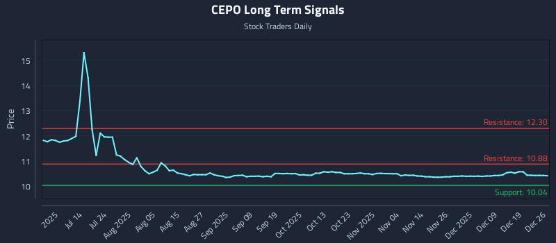 CEPO Long Term Analysis for December 27 2025