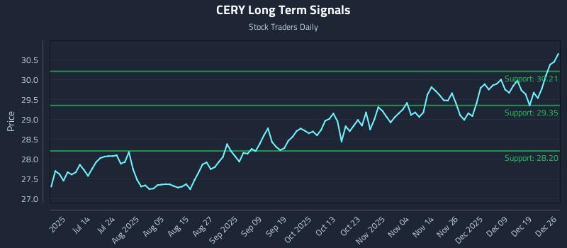 CERY Long Term Analysis for December 27 2025 CERY Long Term Analysis for December 27 2025
