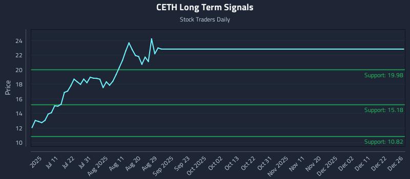 CETH Long Term Analysis for December 27 2025 CETH Long Term Analysis for December 27 2025