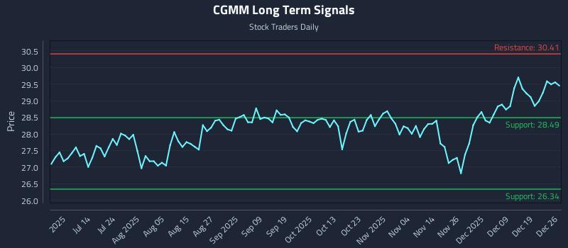CGMM Long Term Analysis for December 27 2025 CGMM Long Term Analysis for December 27 2025