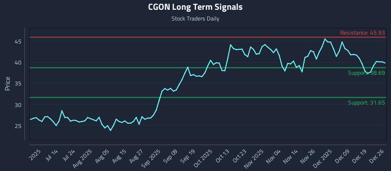 CGON Long Term Analysis for December 27 2025
