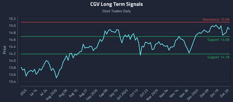 CGV Long Term Analysis for December 27 2025