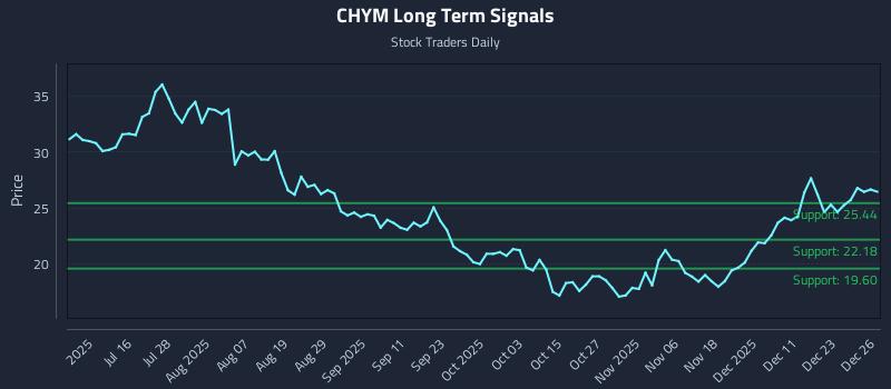 CHYM Long Term Analysis for December 27 2025