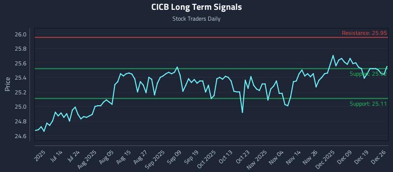 CICB Long Term Analysis for December 27 2025