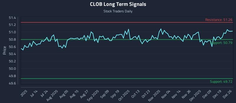 CLOB Long Term Analysis for December 27 2025
