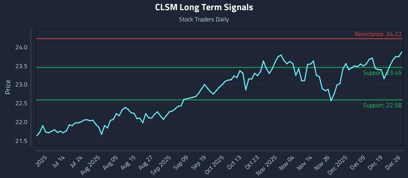 CLSM Long Term Analysis for December 27 2025