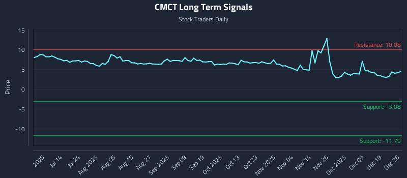 CMCT Long Term Analysis for December 27 2025
