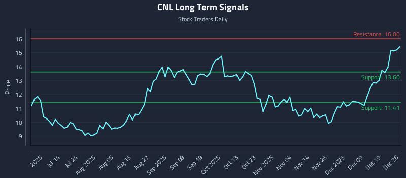 CNL Long Term Analysis for December 27 2025