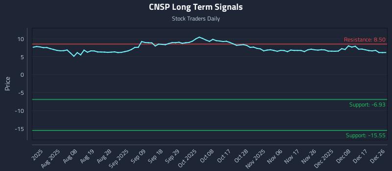 CNSP Long Term Analysis for December 27 2025