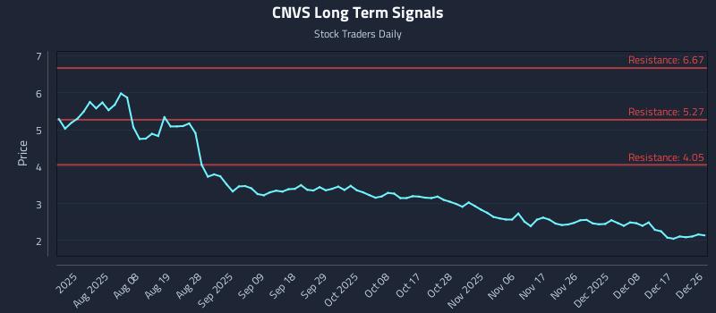 CNVS Long Term Analysis for December 27 2025