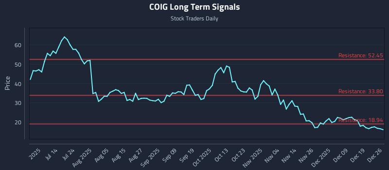 COIG Long Term Analysis for December 27 2025