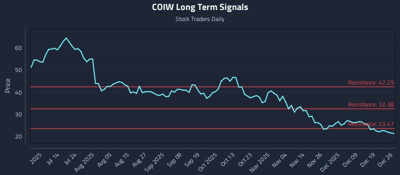 COIW Long Term Analysis for December 27 2025