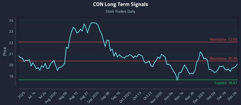 CON Long Term Analysis for December 27 2025