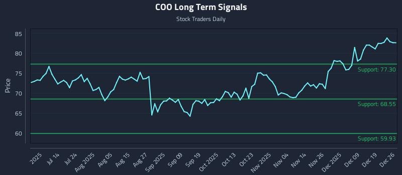 COO Long Term Analysis for December 27 2025 COO Long Term Analysis for December 27 2025
