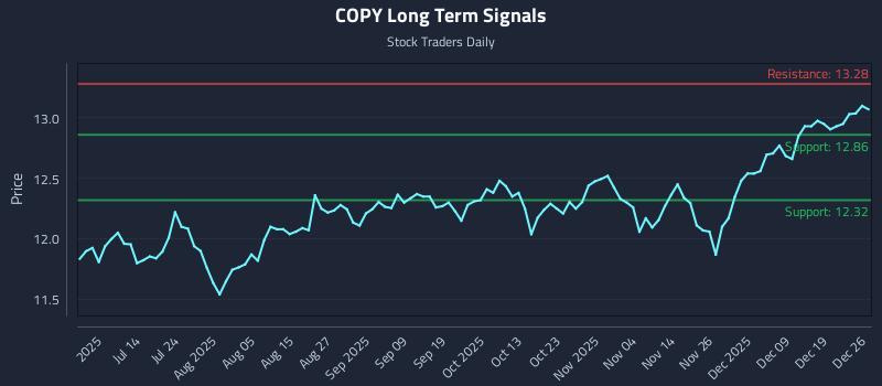 COPY Long Term Analysis for December 27 2025