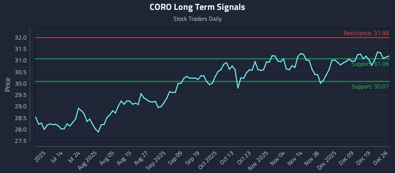 CORO Long Term Analysis for December 27 2025