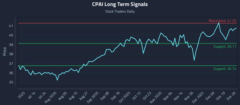 CPAI Long Term Analysis for December 27 2025