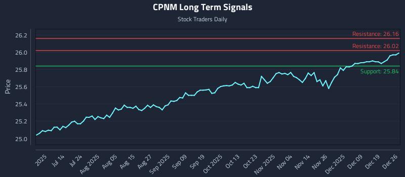 CPNM Long Term Analysis for December 27 2025