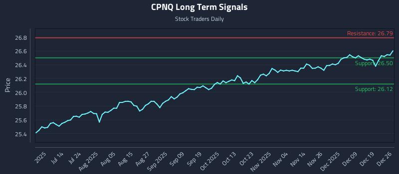 CPNQ Long Term Analysis for December 27 2025
