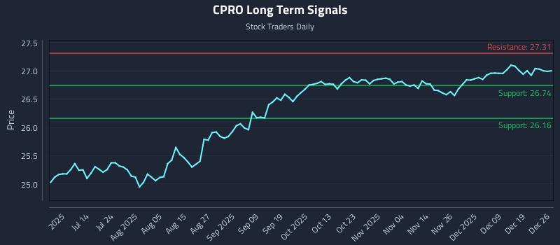 CPRO Long Term Analysis for December 27 2025