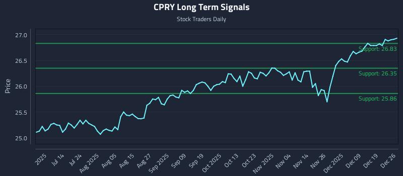 CPRY Long Term Analysis for December 27 2025