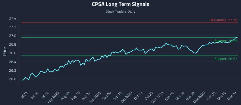 CPSA Long Term Analysis for December 27 2025