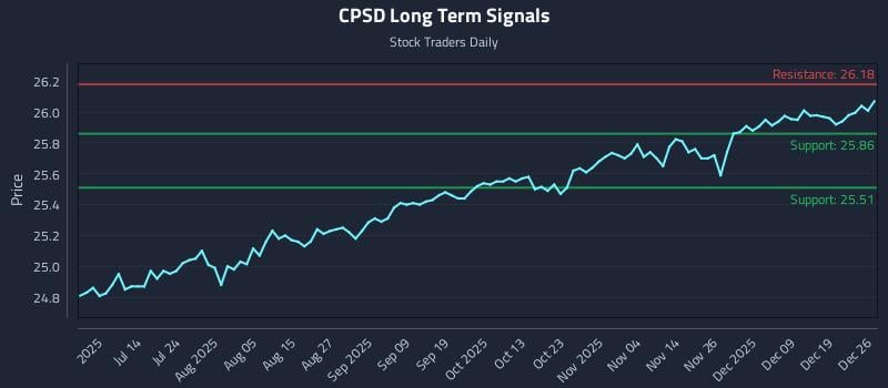 CPSD Long Term Analysis for December 27 2025