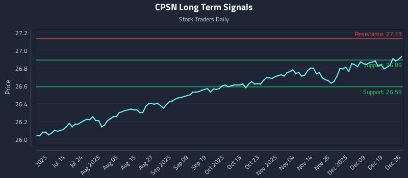 CPSN Long Term Analysis for December 27 2025