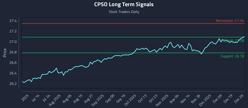 CPSO Long Term Analysis for December 27 2025