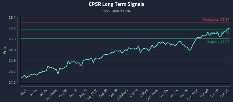 CPSR Long Term Analysis for December 27 2025
