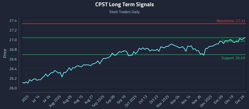 CPST Long Term Analysis for December 27 2025