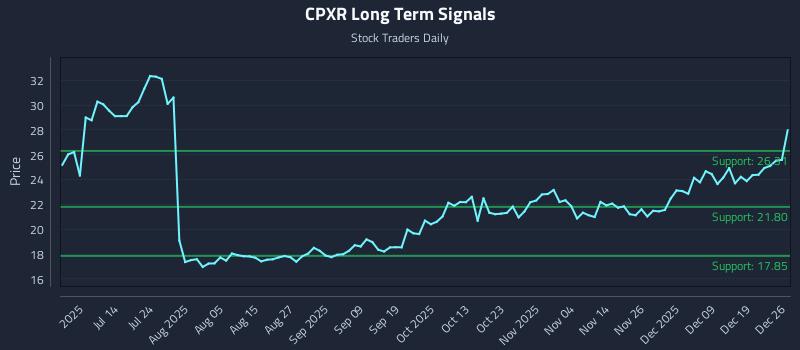 CPXR Long Term Analysis for December 27 2025