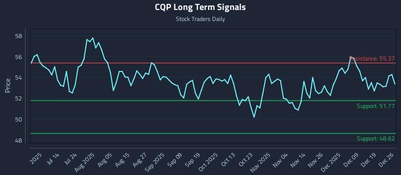 CQP Long Term Analysis for December 27 2025
